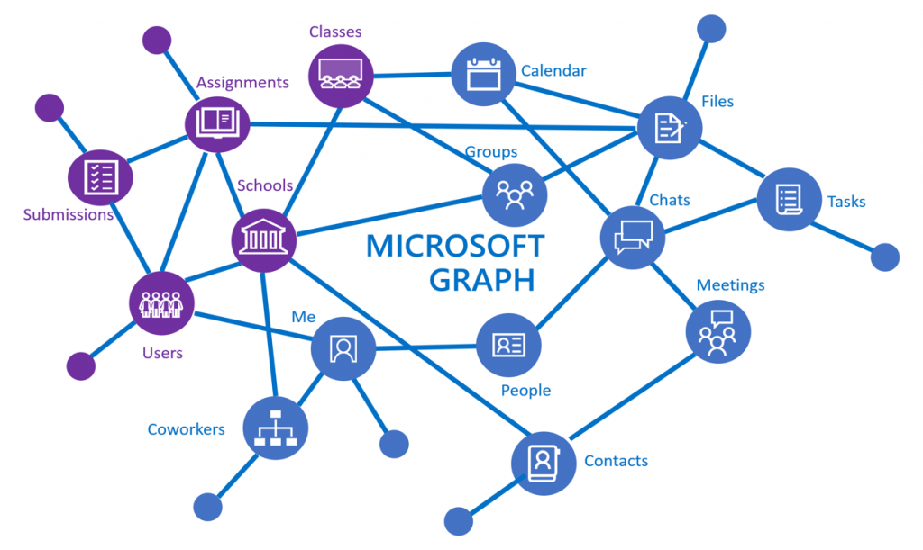 Access Microsoft Graph API In Console Application Rezwan's Blog