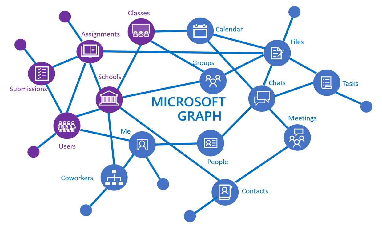  Access Microsoft Graph API In Console Application