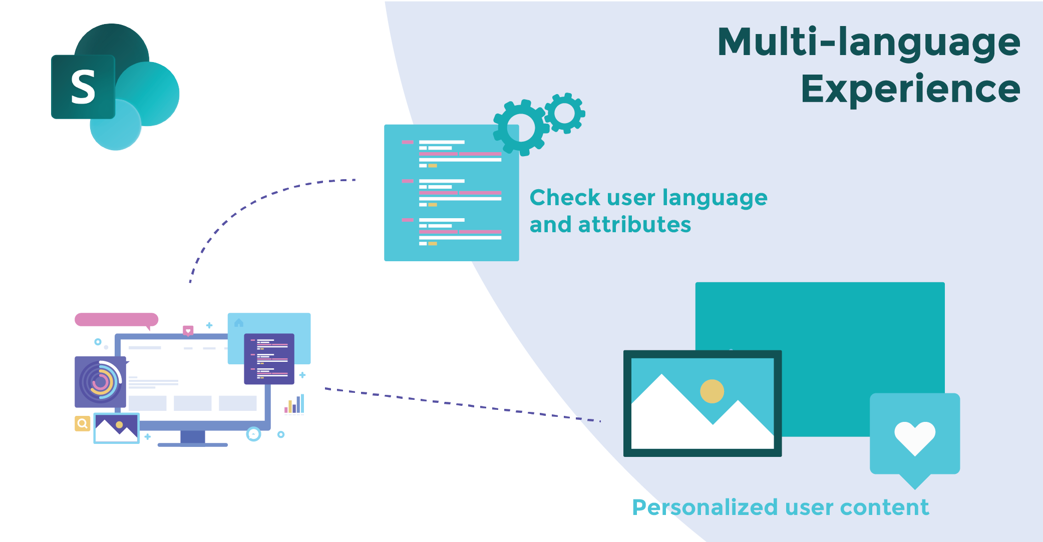 SharePoint Modern Sites Now Endorse Multilingual Content – A quick demo!